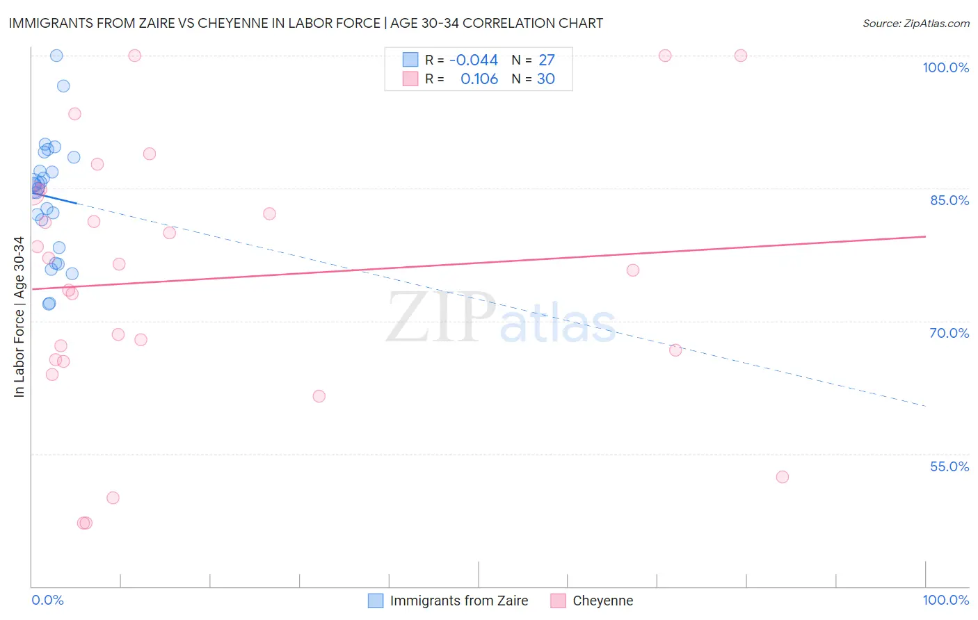Immigrants from Zaire vs Cheyenne In Labor Force | Age 30-34
