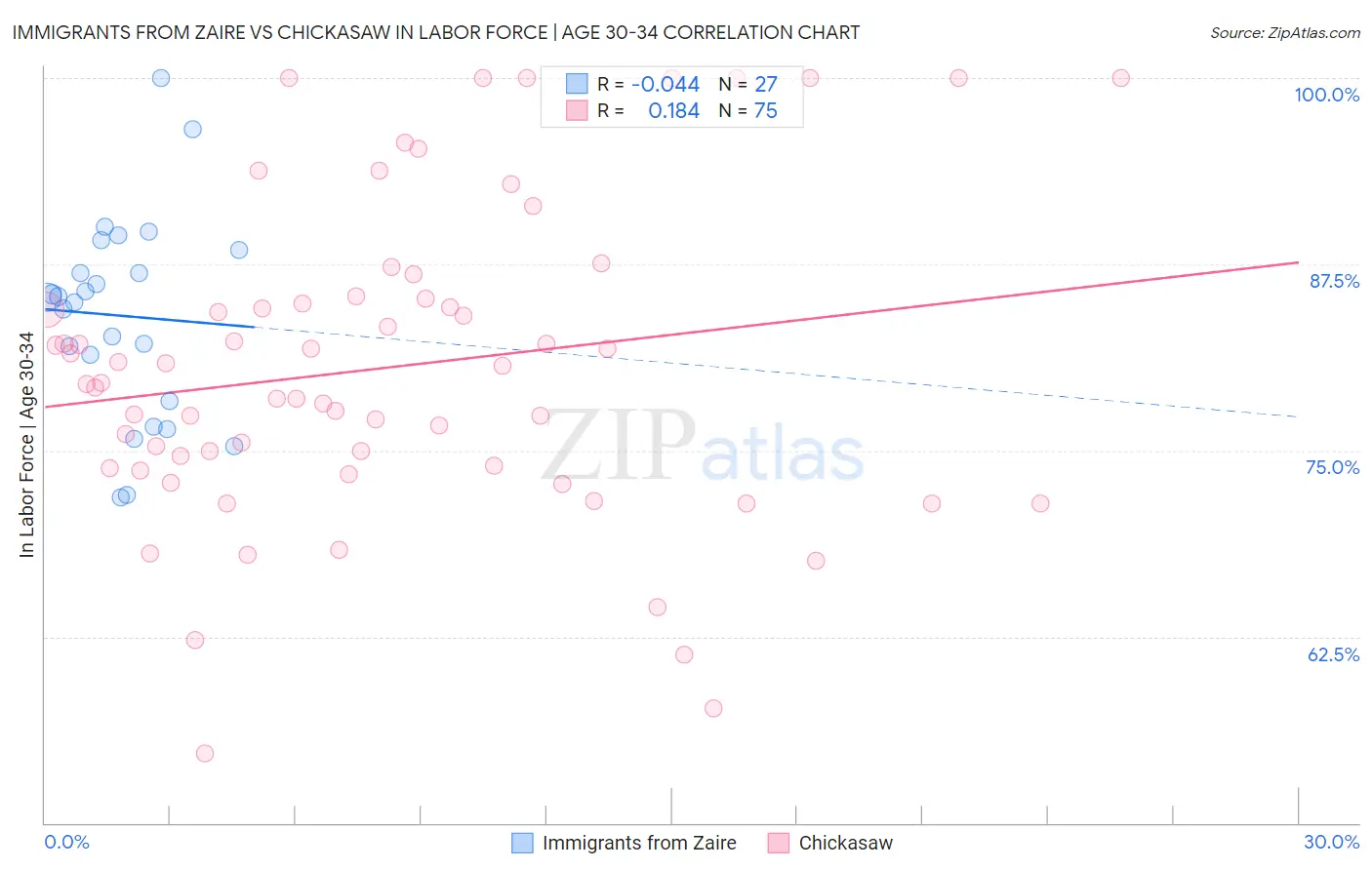 Immigrants from Zaire vs Chickasaw In Labor Force | Age 30-34