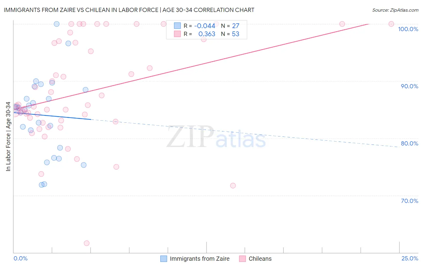 Immigrants from Zaire vs Chilean In Labor Force | Age 30-34