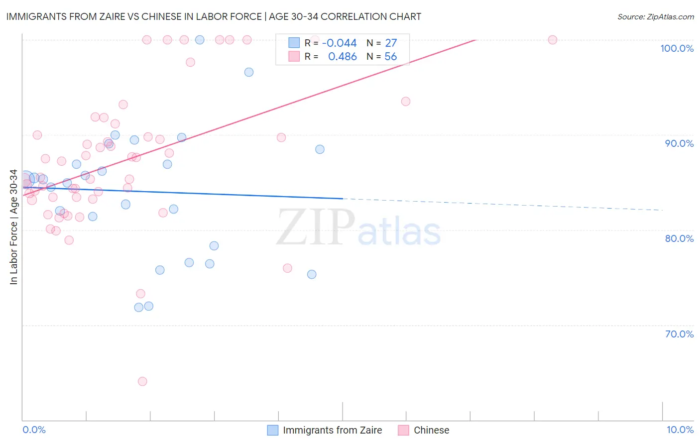 Immigrants from Zaire vs Chinese In Labor Force | Age 30-34