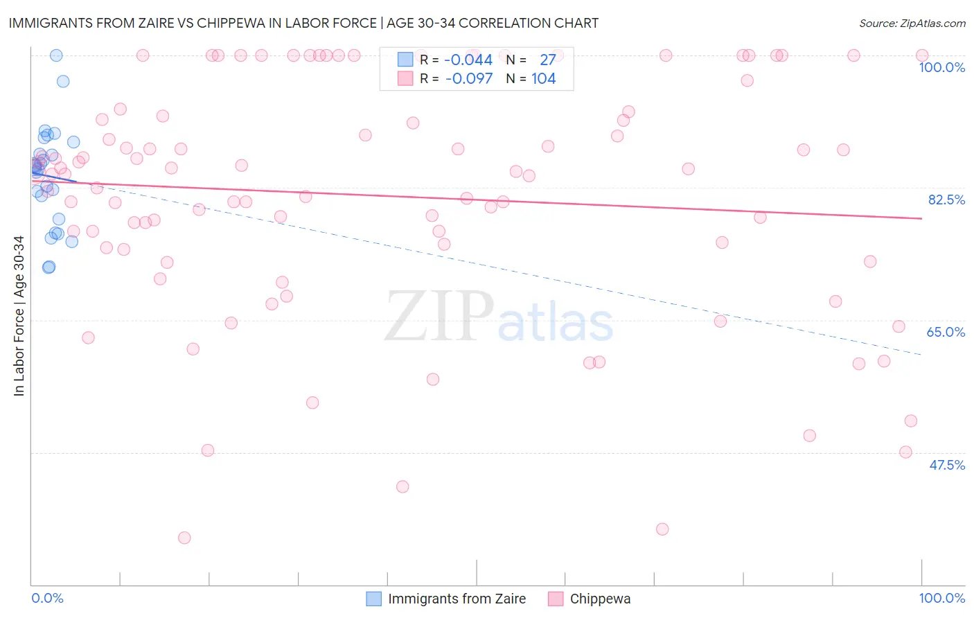 Immigrants from Zaire vs Chippewa In Labor Force | Age 30-34