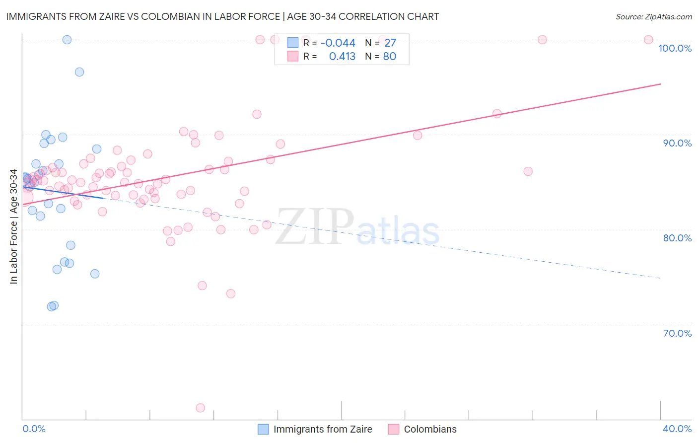 Immigrants from Zaire vs Colombian In Labor Force | Age 30-34