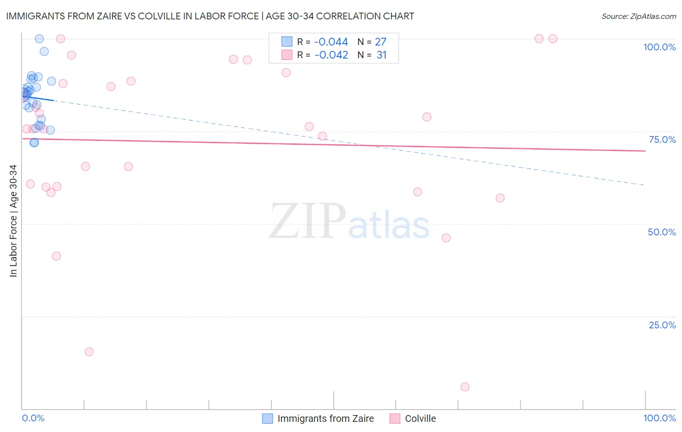 Immigrants from Zaire vs Colville In Labor Force | Age 30-34