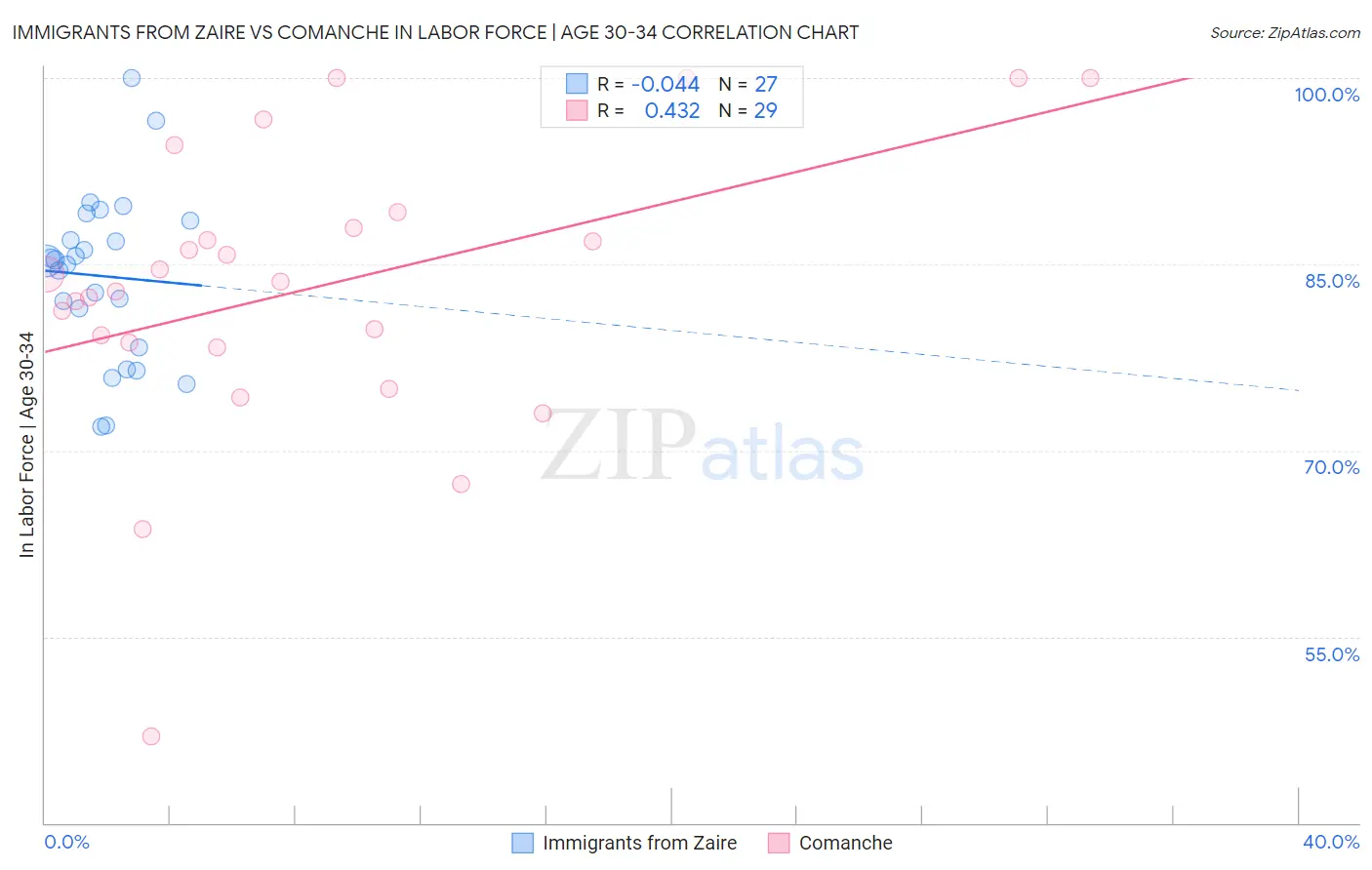 Immigrants from Zaire vs Comanche In Labor Force | Age 30-34