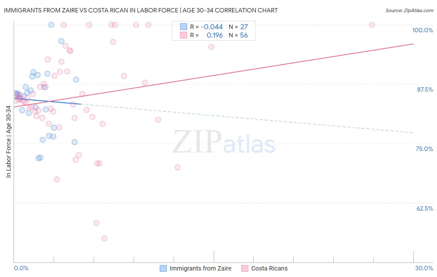 Immigrants from Zaire vs Costa Rican In Labor Force | Age 30-34