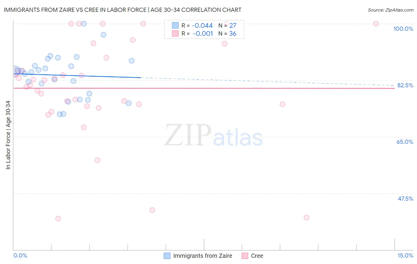 Immigrants from Zaire vs Cree In Labor Force | Age 30-34