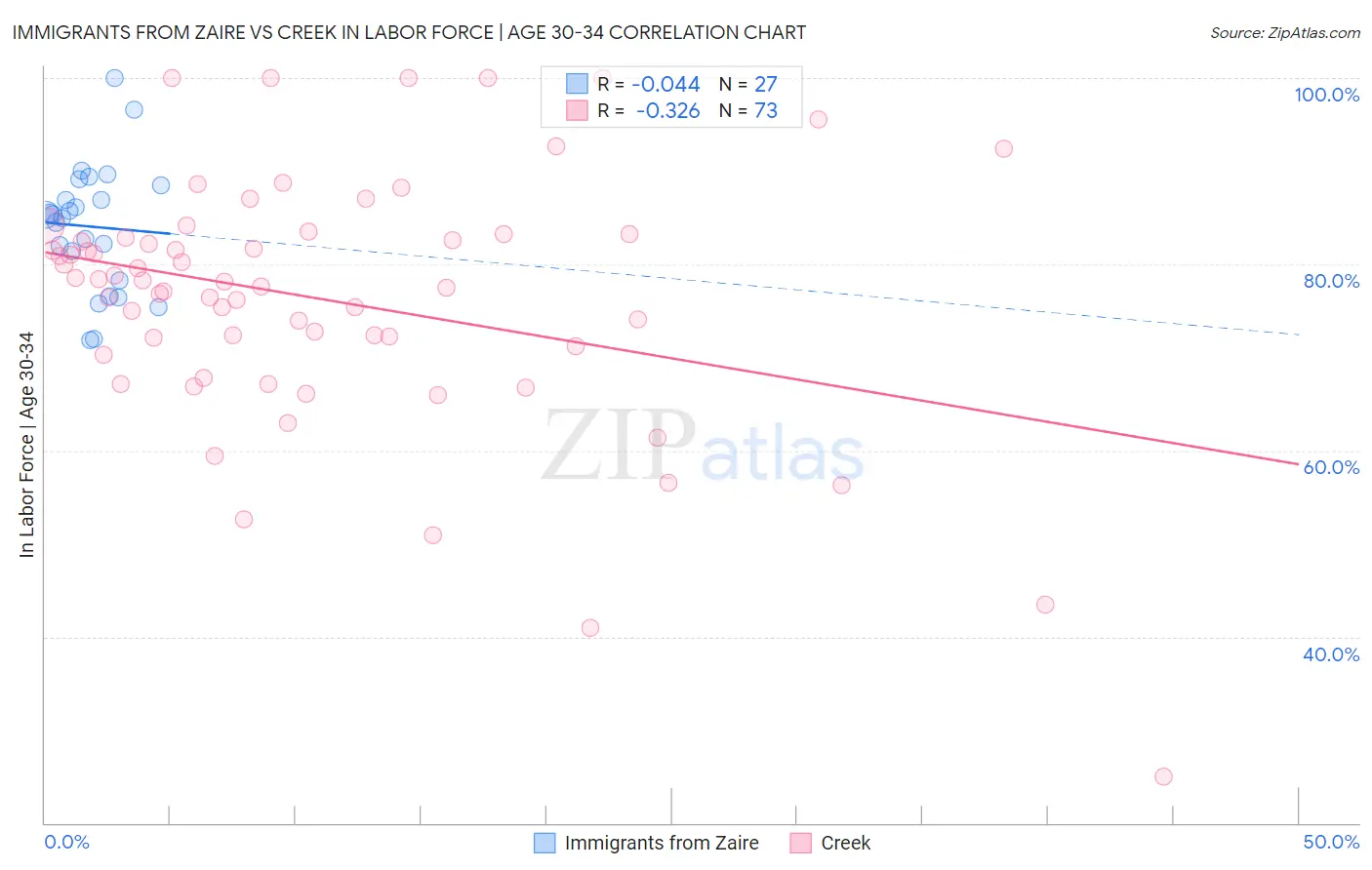 Immigrants from Zaire vs Creek In Labor Force | Age 30-34
