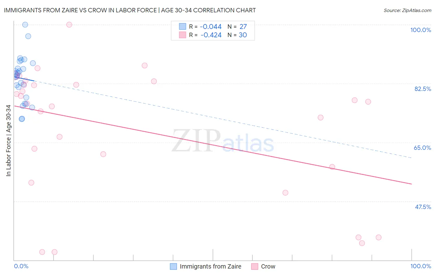 Immigrants from Zaire vs Crow In Labor Force | Age 30-34