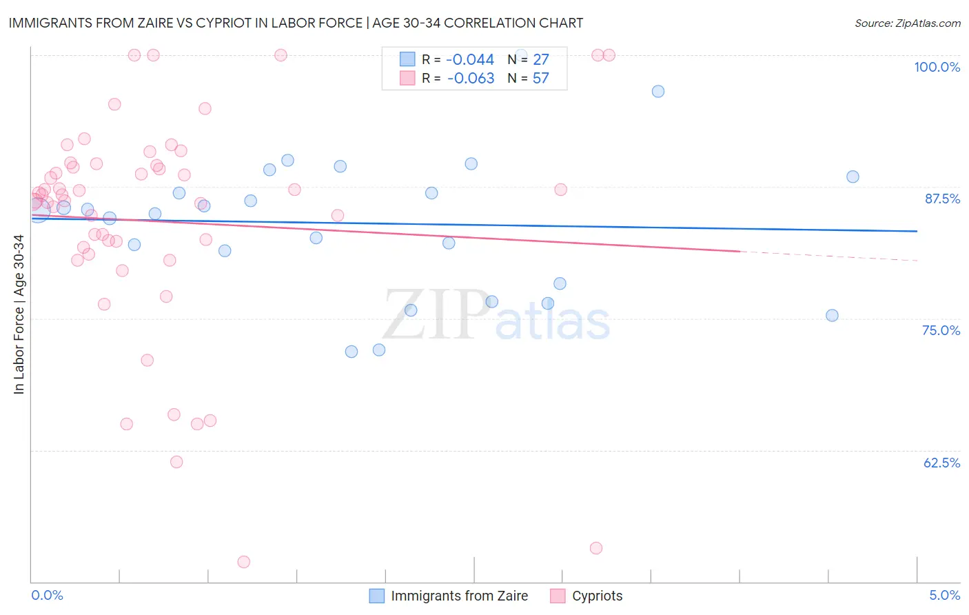 Immigrants from Zaire vs Cypriot In Labor Force | Age 30-34