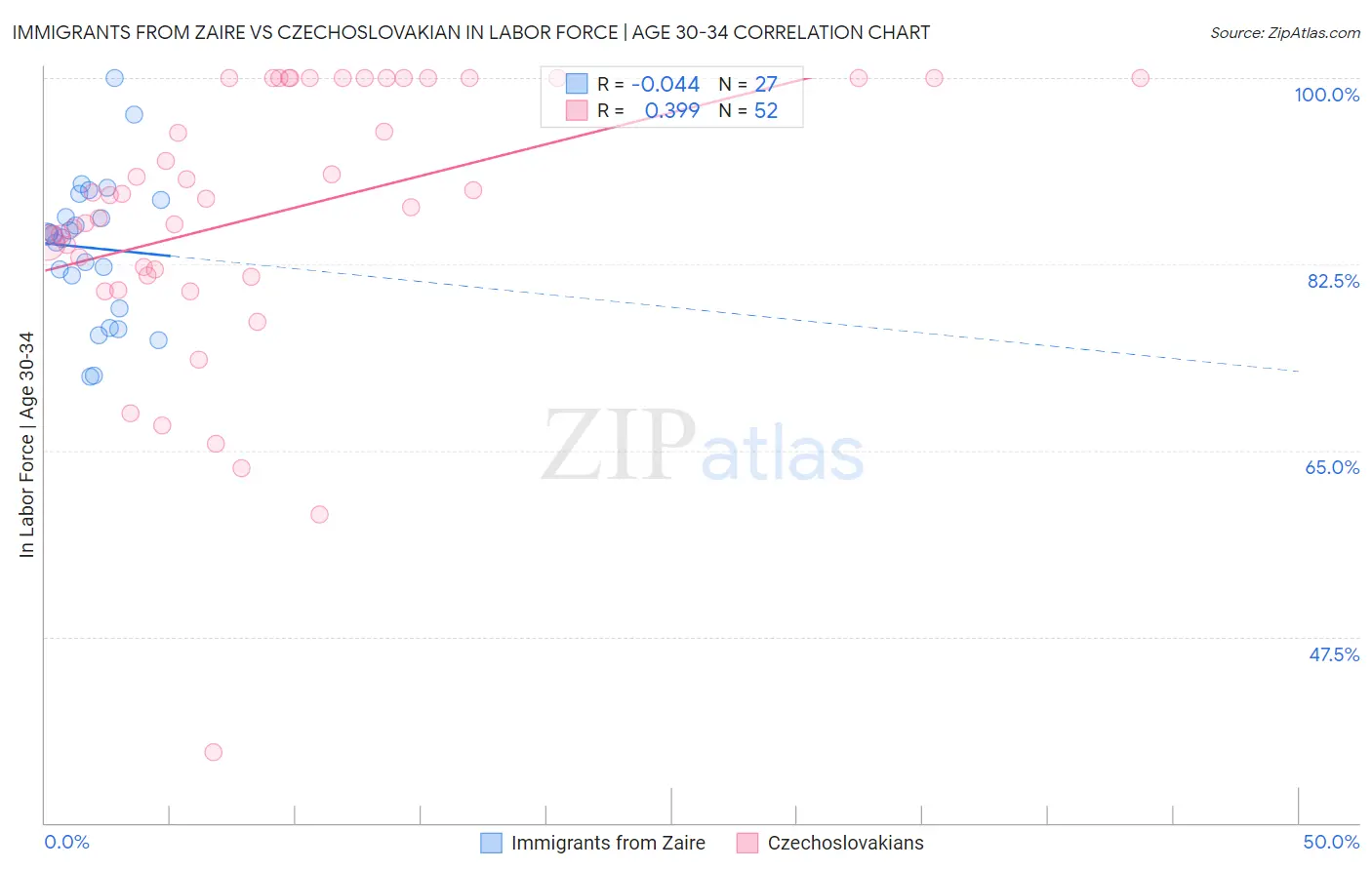 Immigrants from Zaire vs Czechoslovakian In Labor Force | Age 30-34