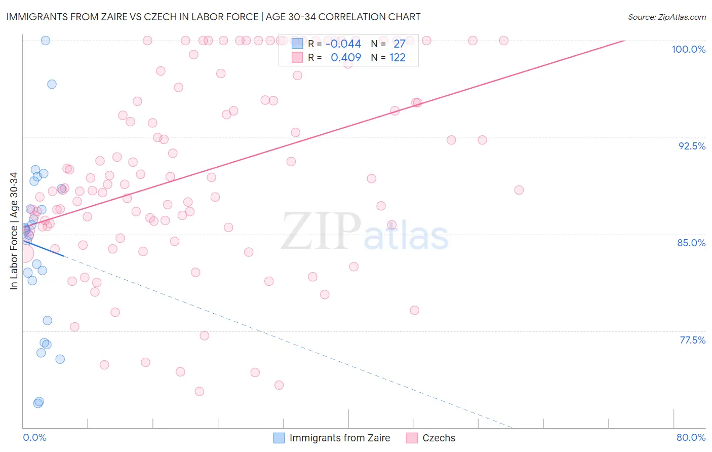 Immigrants from Zaire vs Czech In Labor Force | Age 30-34