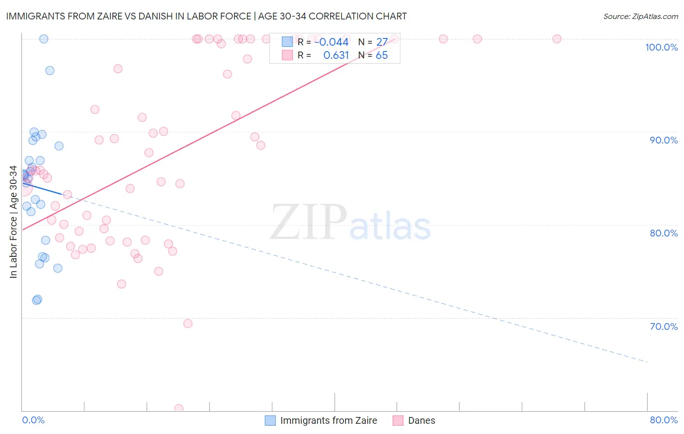 Immigrants from Zaire vs Danish In Labor Force | Age 30-34