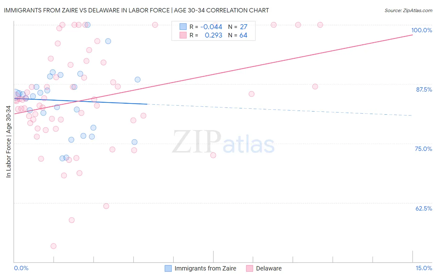 Immigrants from Zaire vs Delaware In Labor Force | Age 30-34