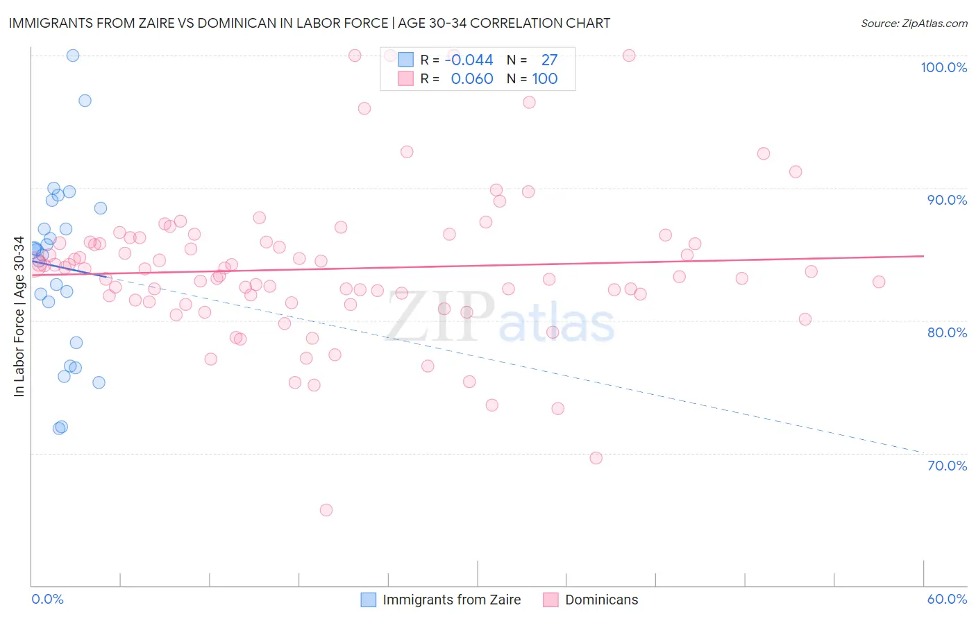 Immigrants from Zaire vs Dominican In Labor Force | Age 30-34
