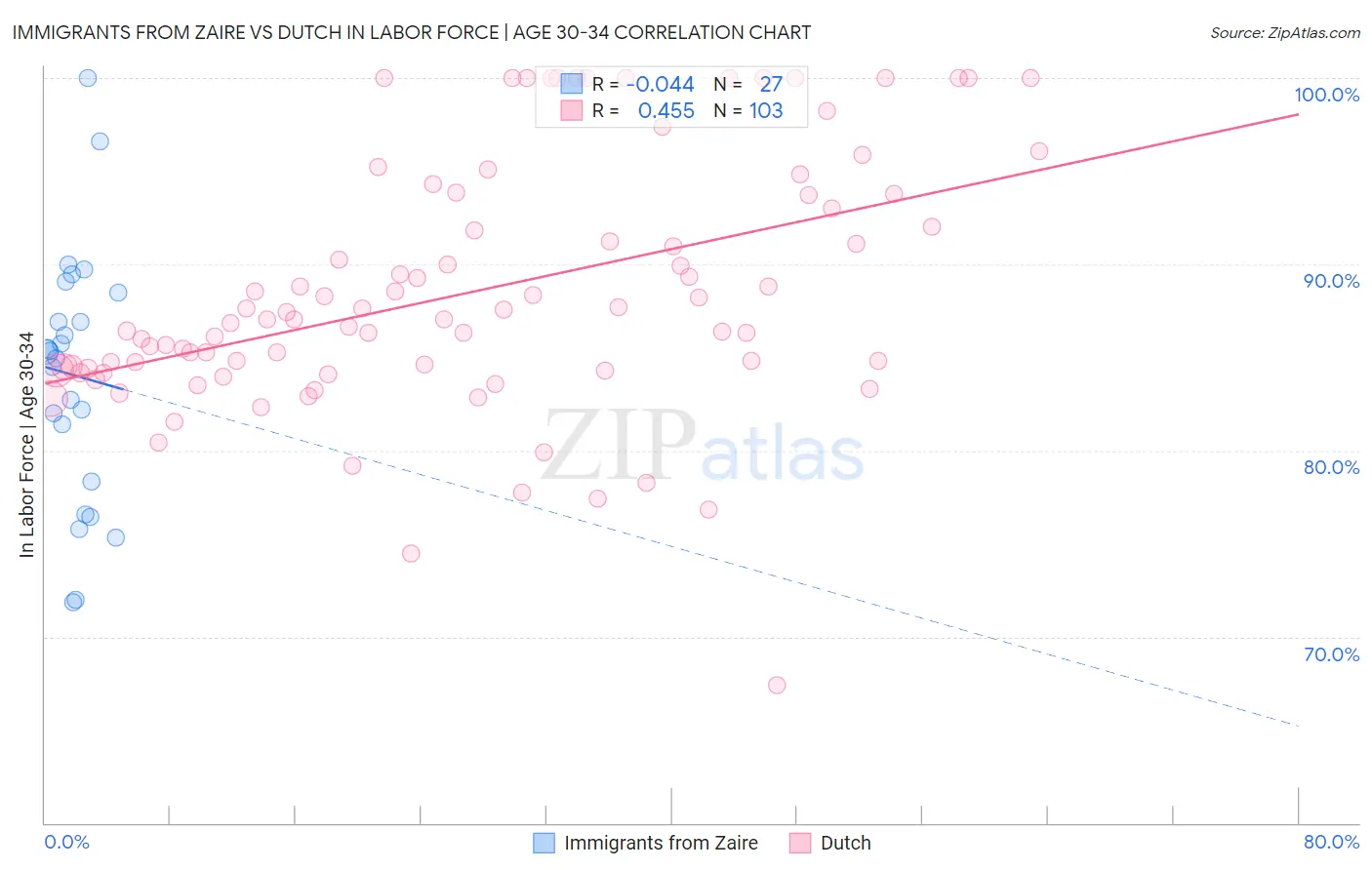 Immigrants from Zaire vs Dutch In Labor Force | Age 30-34