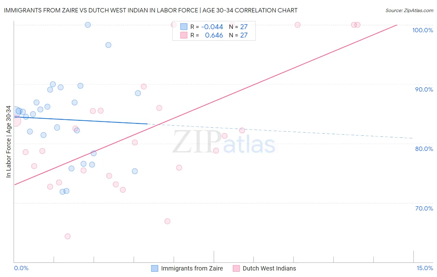 Immigrants from Zaire vs Dutch West Indian In Labor Force | Age 30-34