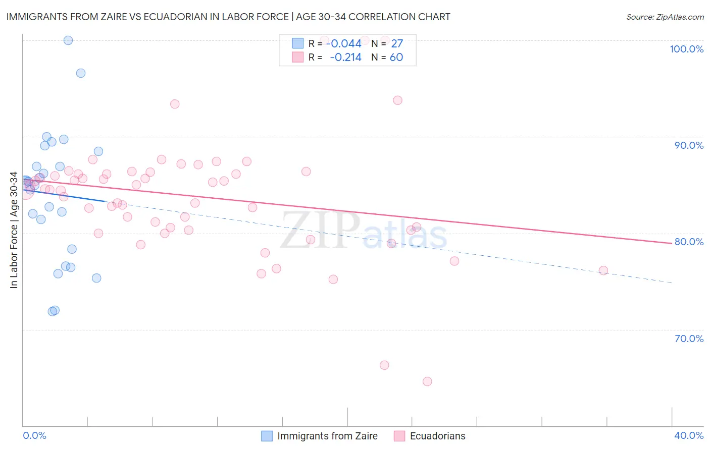 Immigrants from Zaire vs Ecuadorian In Labor Force | Age 30-34