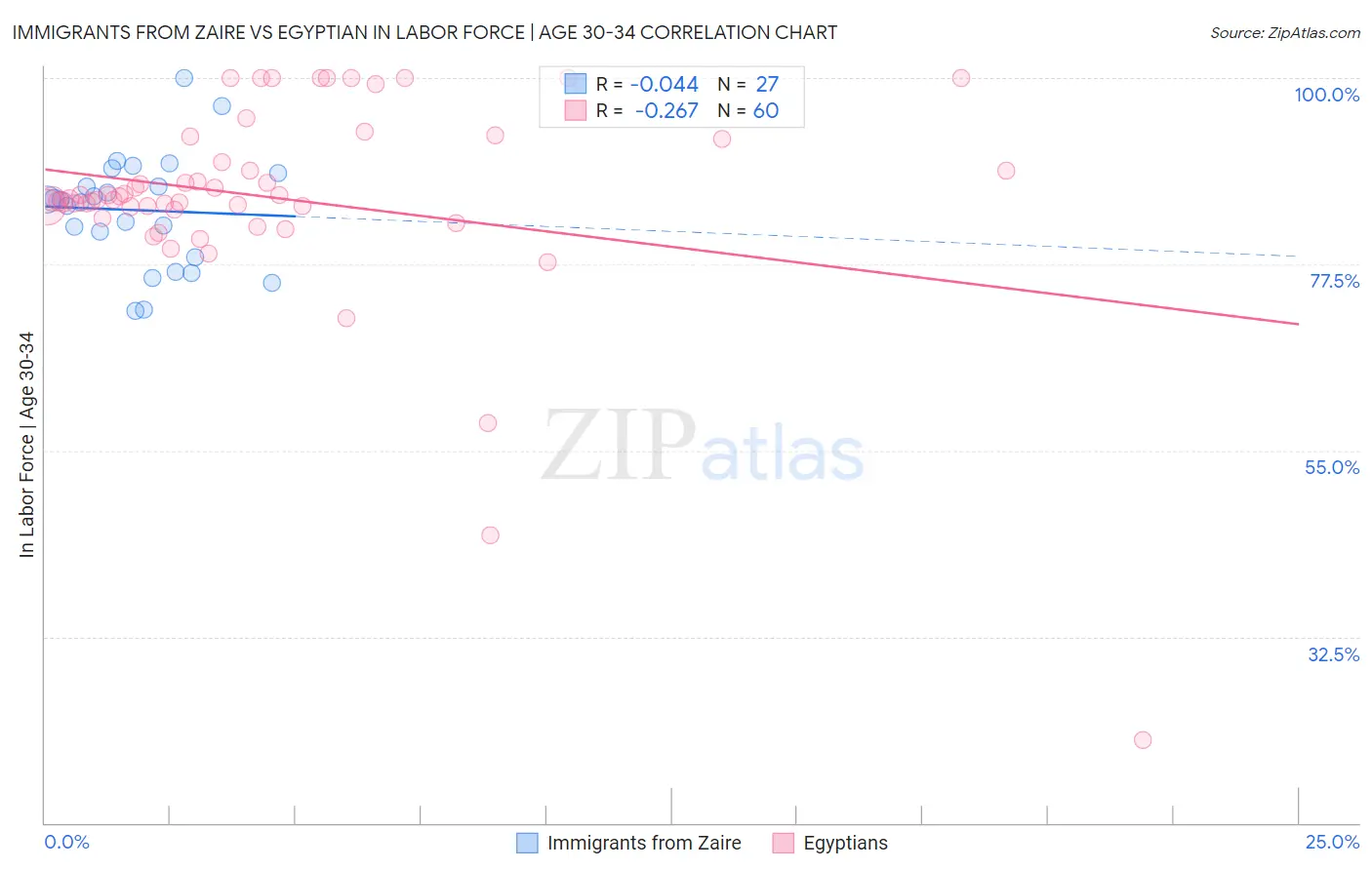 Immigrants from Zaire vs Egyptian In Labor Force | Age 30-34
