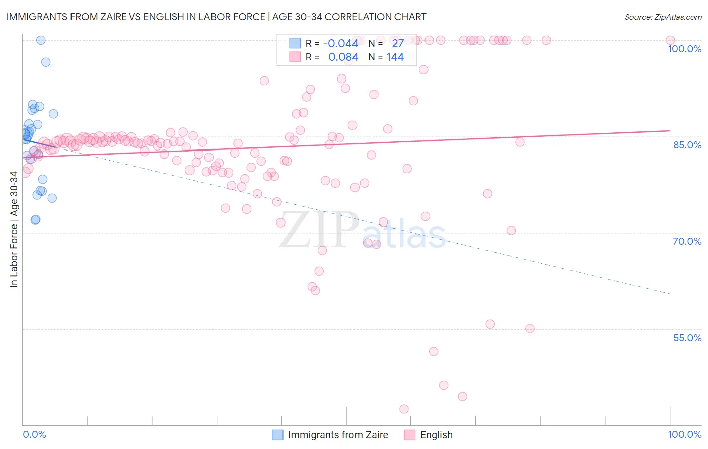 Immigrants from Zaire vs English In Labor Force | Age 30-34