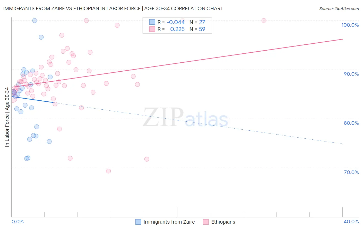 Immigrants from Zaire vs Ethiopian In Labor Force | Age 30-34