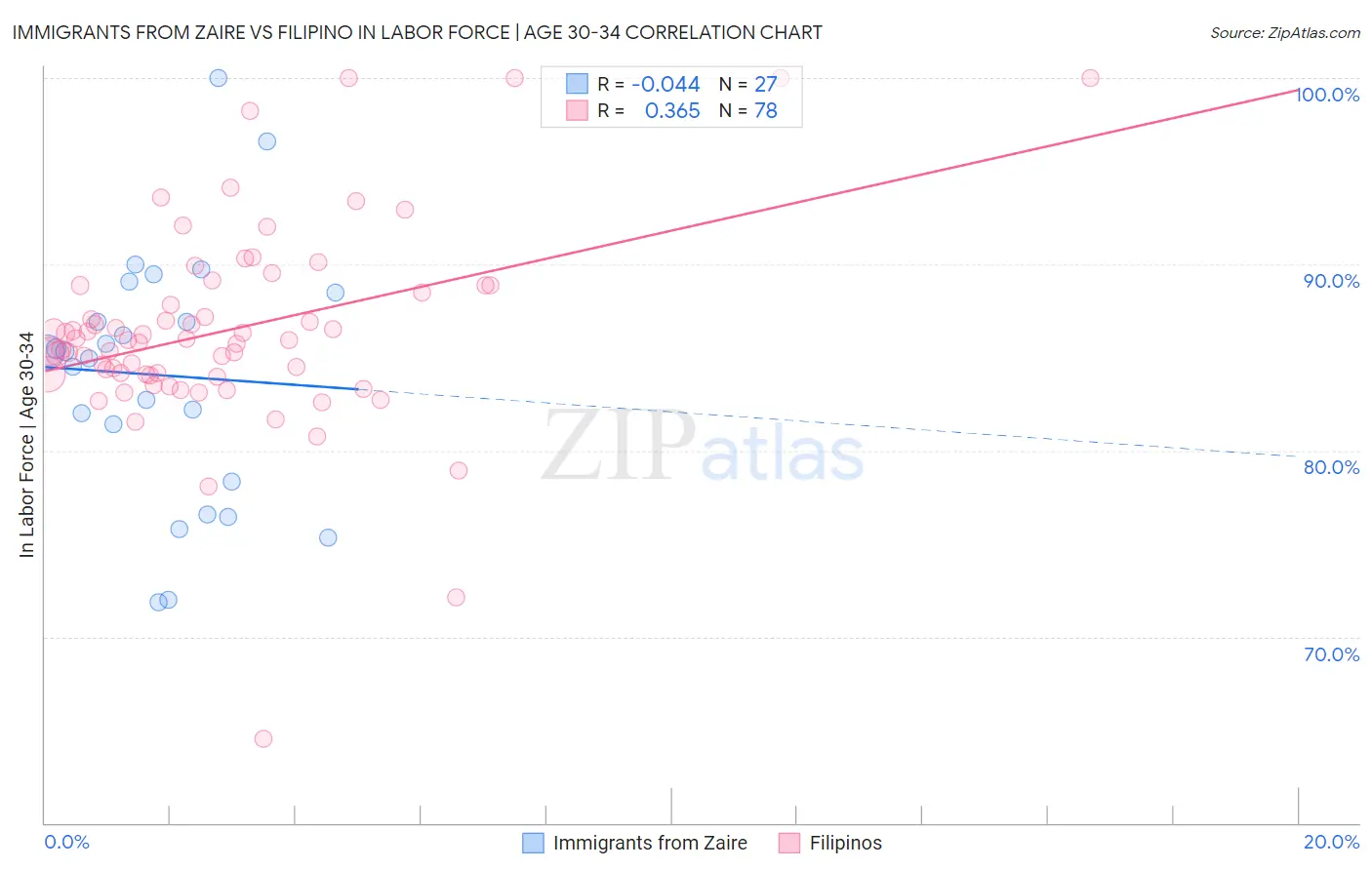 Immigrants from Zaire vs Filipino In Labor Force | Age 30-34