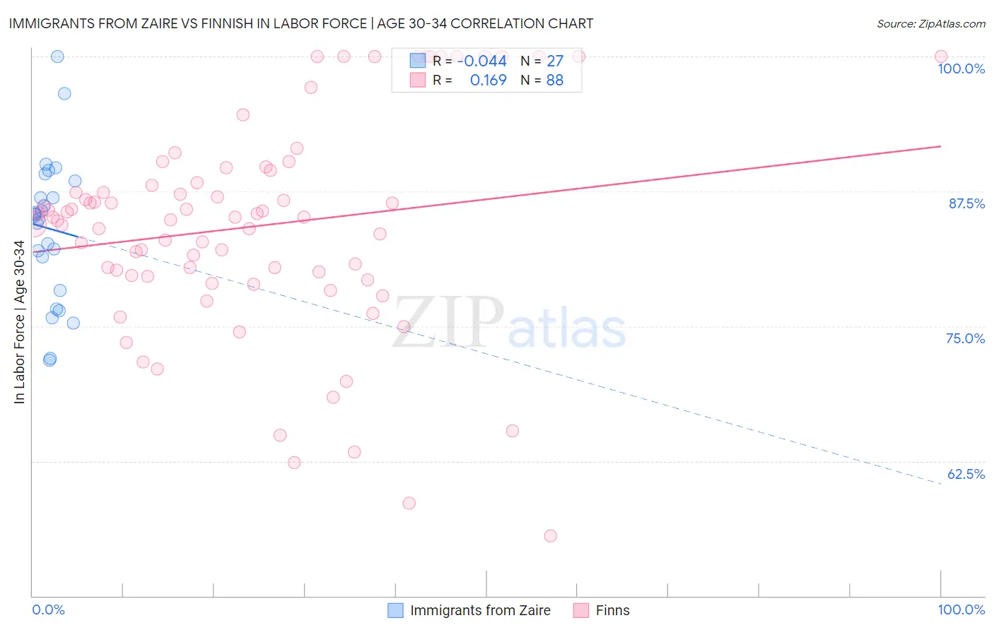 Immigrants from Zaire vs Finnish In Labor Force | Age 30-34