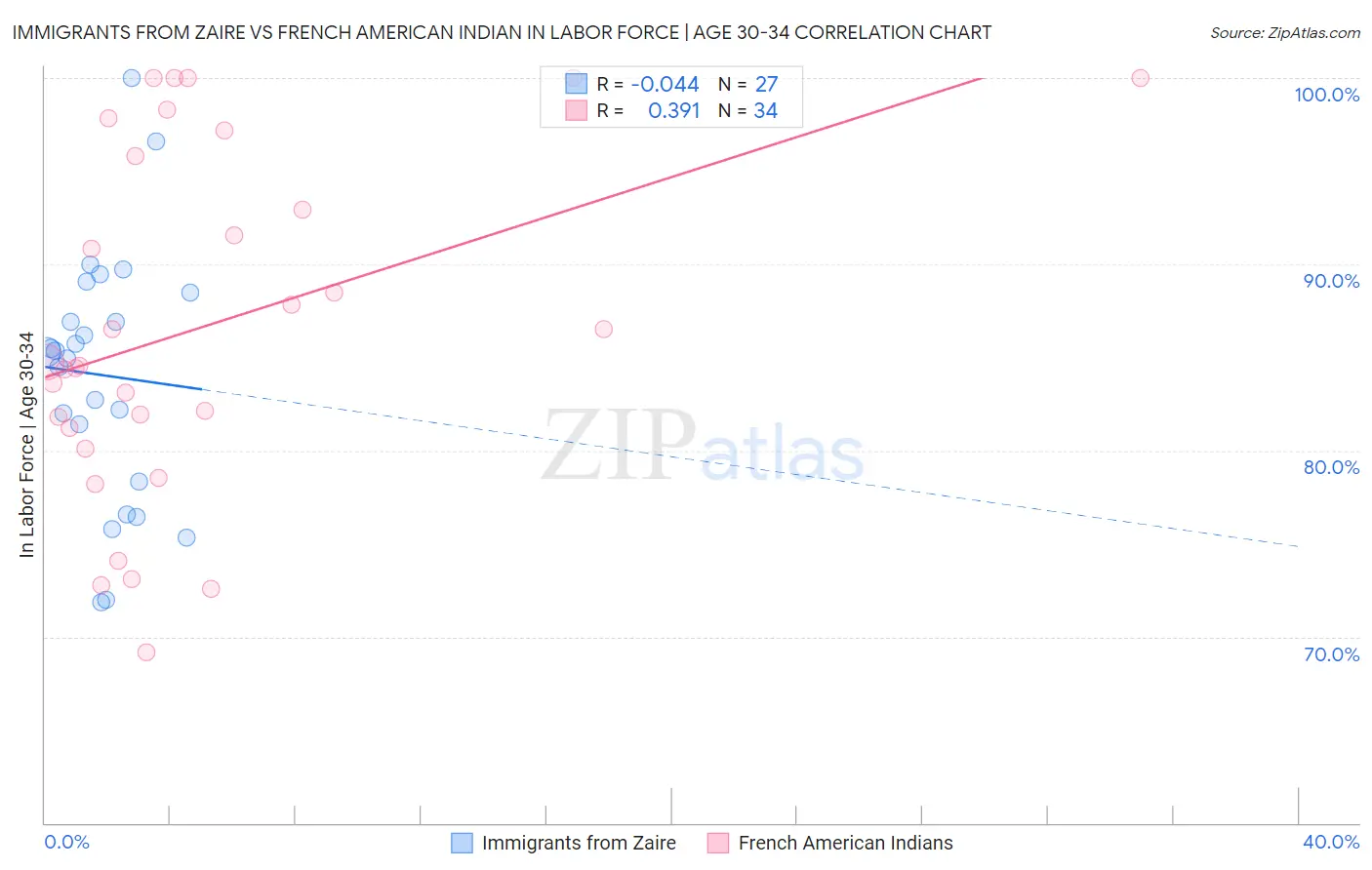 Immigrants from Zaire vs French American Indian In Labor Force | Age 30-34