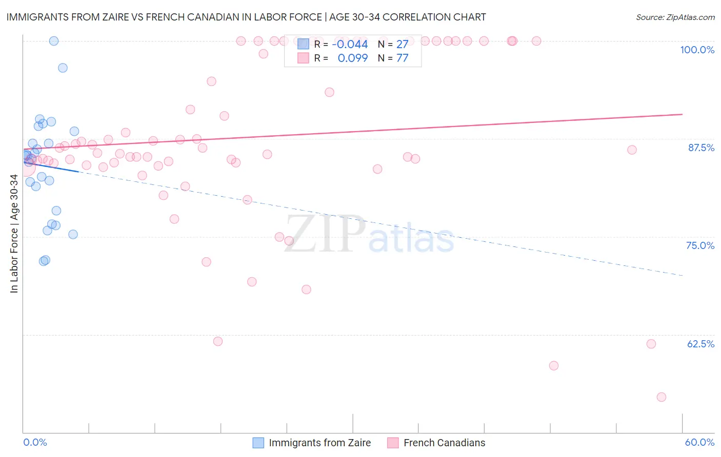 Immigrants from Zaire vs French Canadian In Labor Force | Age 30-34