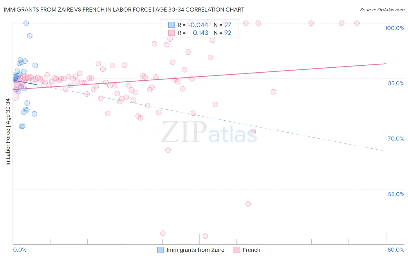 Immigrants from Zaire vs French In Labor Force | Age 30-34