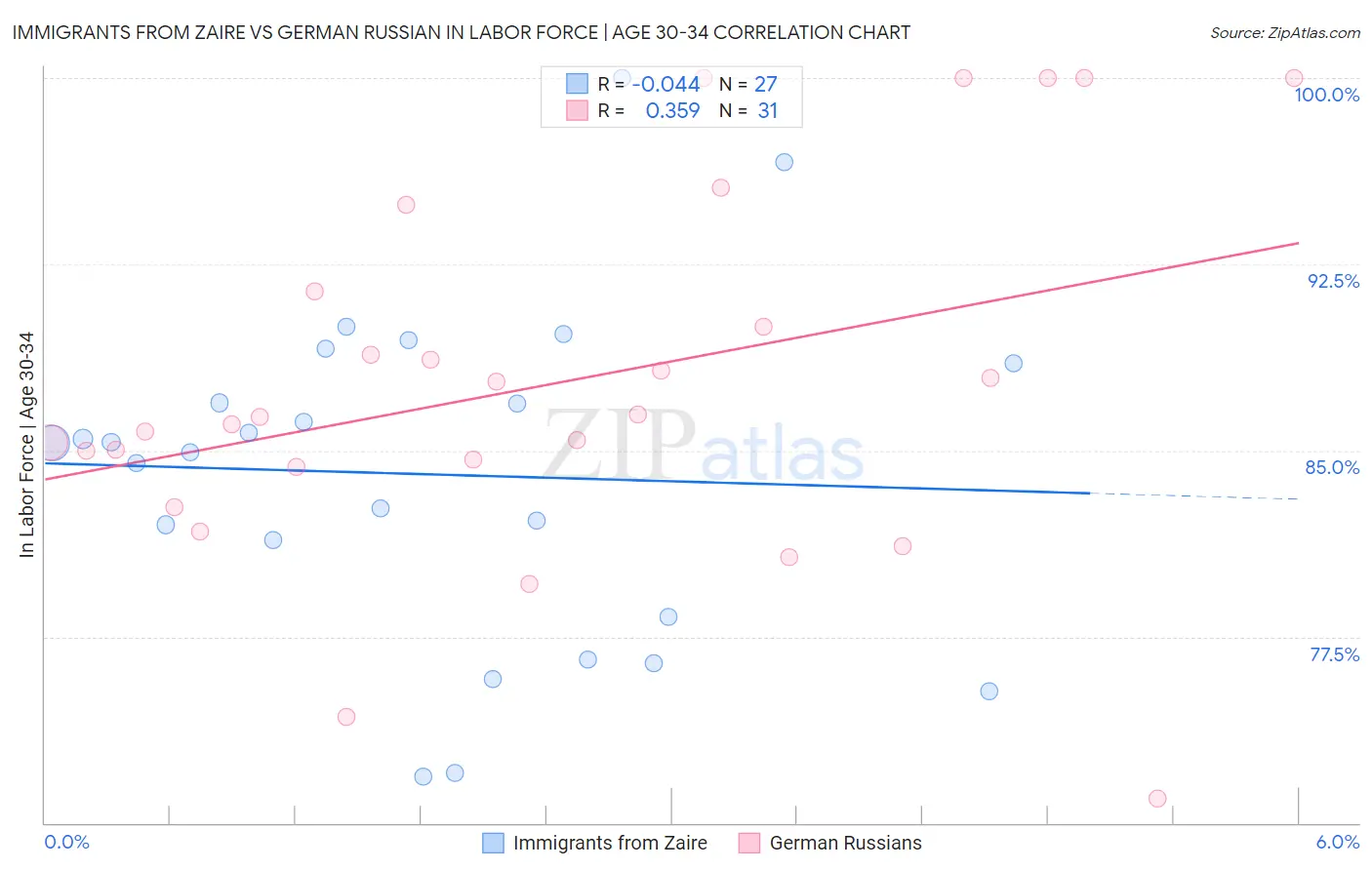 Immigrants from Zaire vs German Russian In Labor Force | Age 30-34