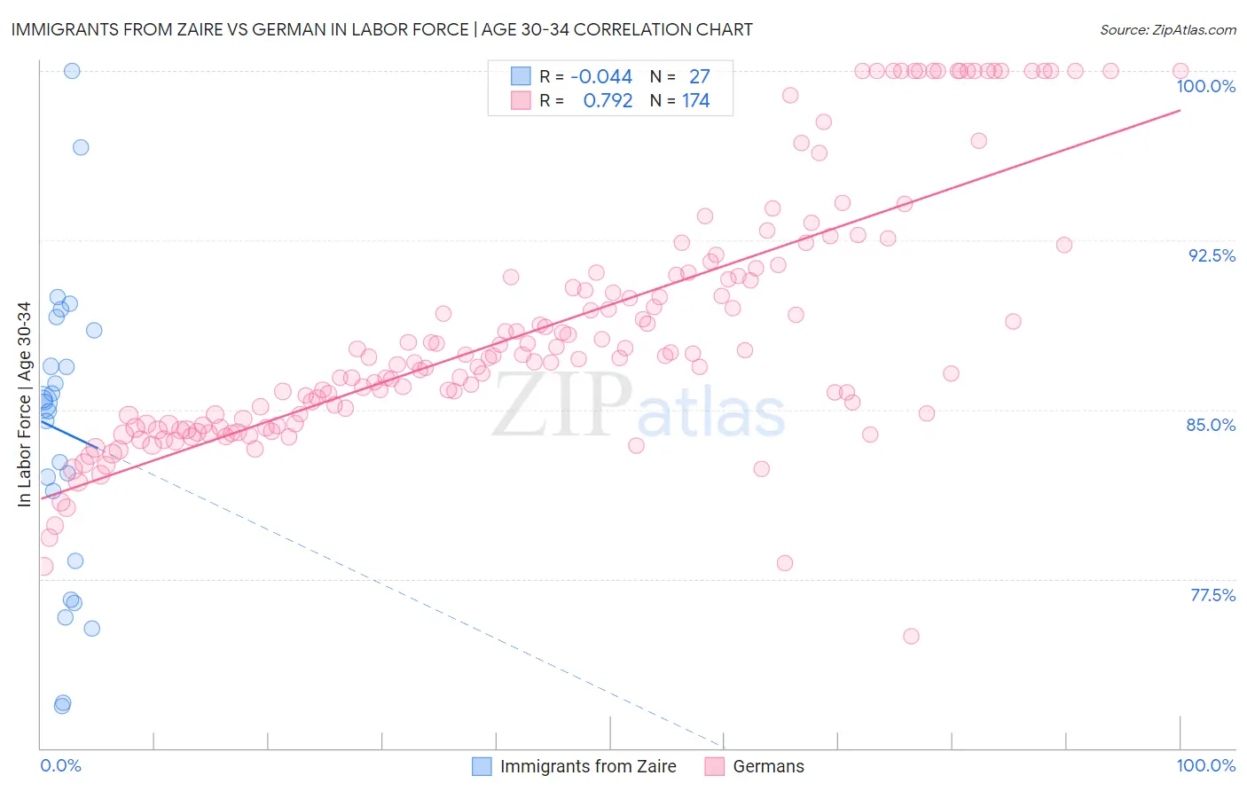 Immigrants from Zaire vs German In Labor Force | Age 30-34