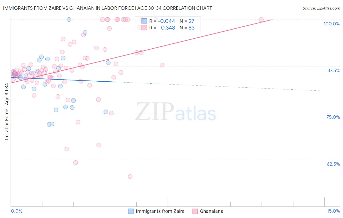 Immigrants from Zaire vs Ghanaian In Labor Force | Age 30-34