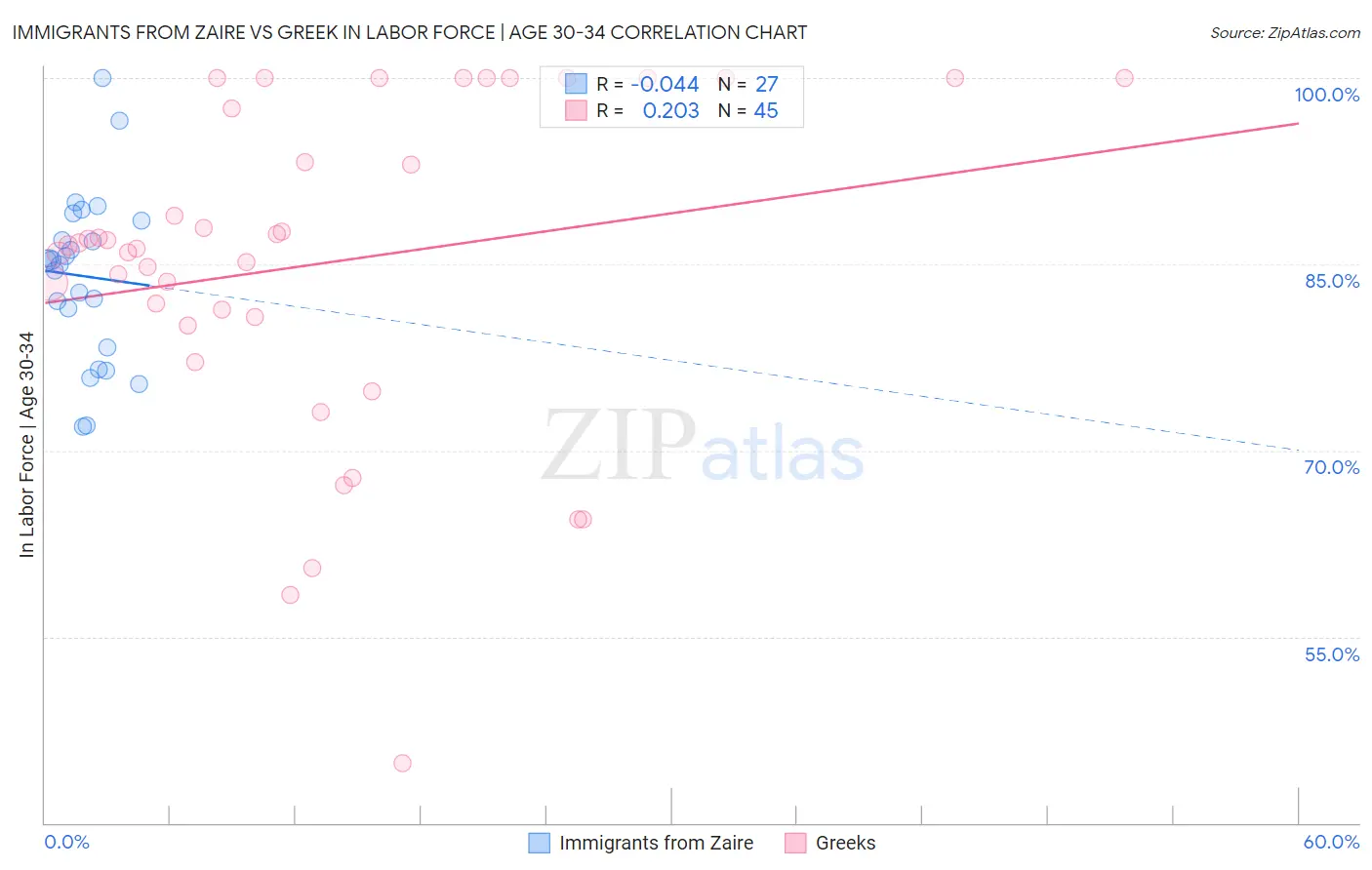 Immigrants from Zaire vs Greek In Labor Force | Age 30-34