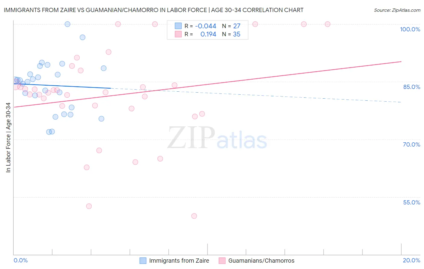 Immigrants from Zaire vs Guamanian/Chamorro In Labor Force | Age 30-34