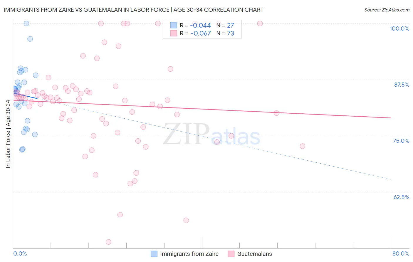 Immigrants from Zaire vs Guatemalan In Labor Force | Age 30-34