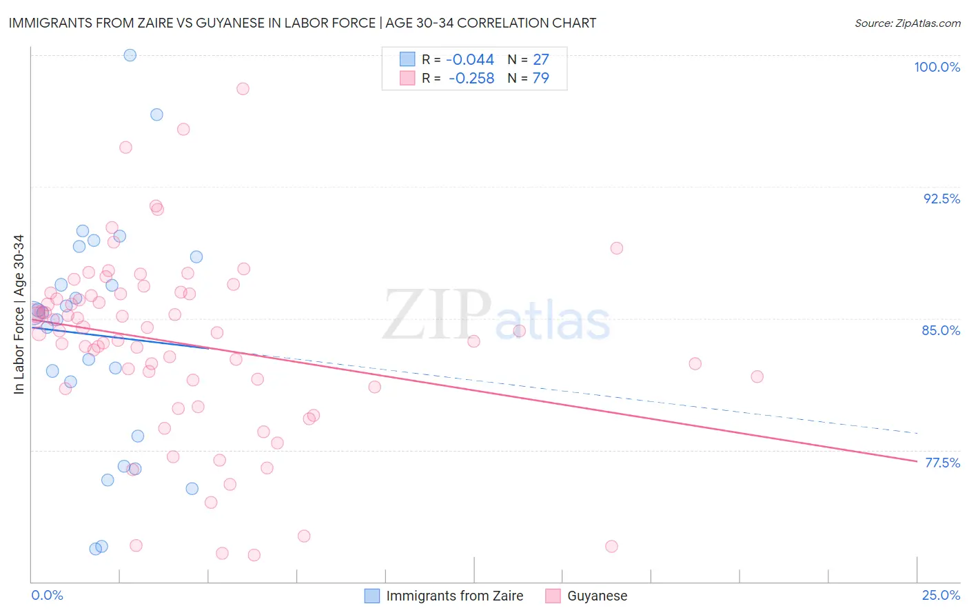 Immigrants from Zaire vs Guyanese In Labor Force | Age 30-34
