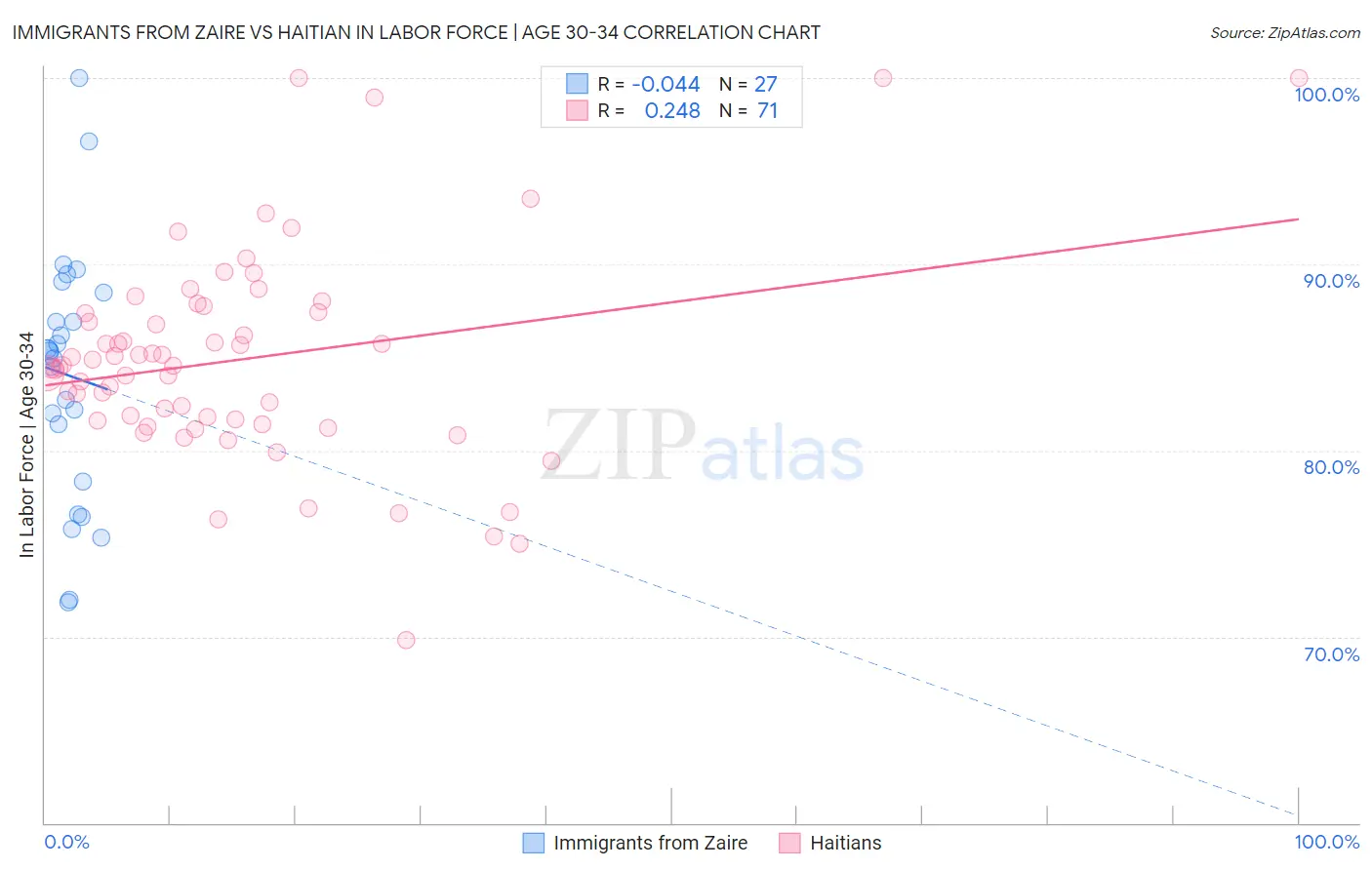 Immigrants from Zaire vs Haitian In Labor Force | Age 30-34