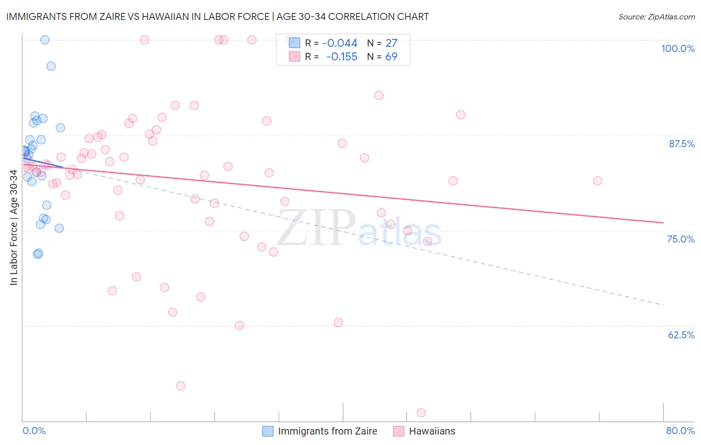 Immigrants from Zaire vs Hawaiian In Labor Force | Age 30-34