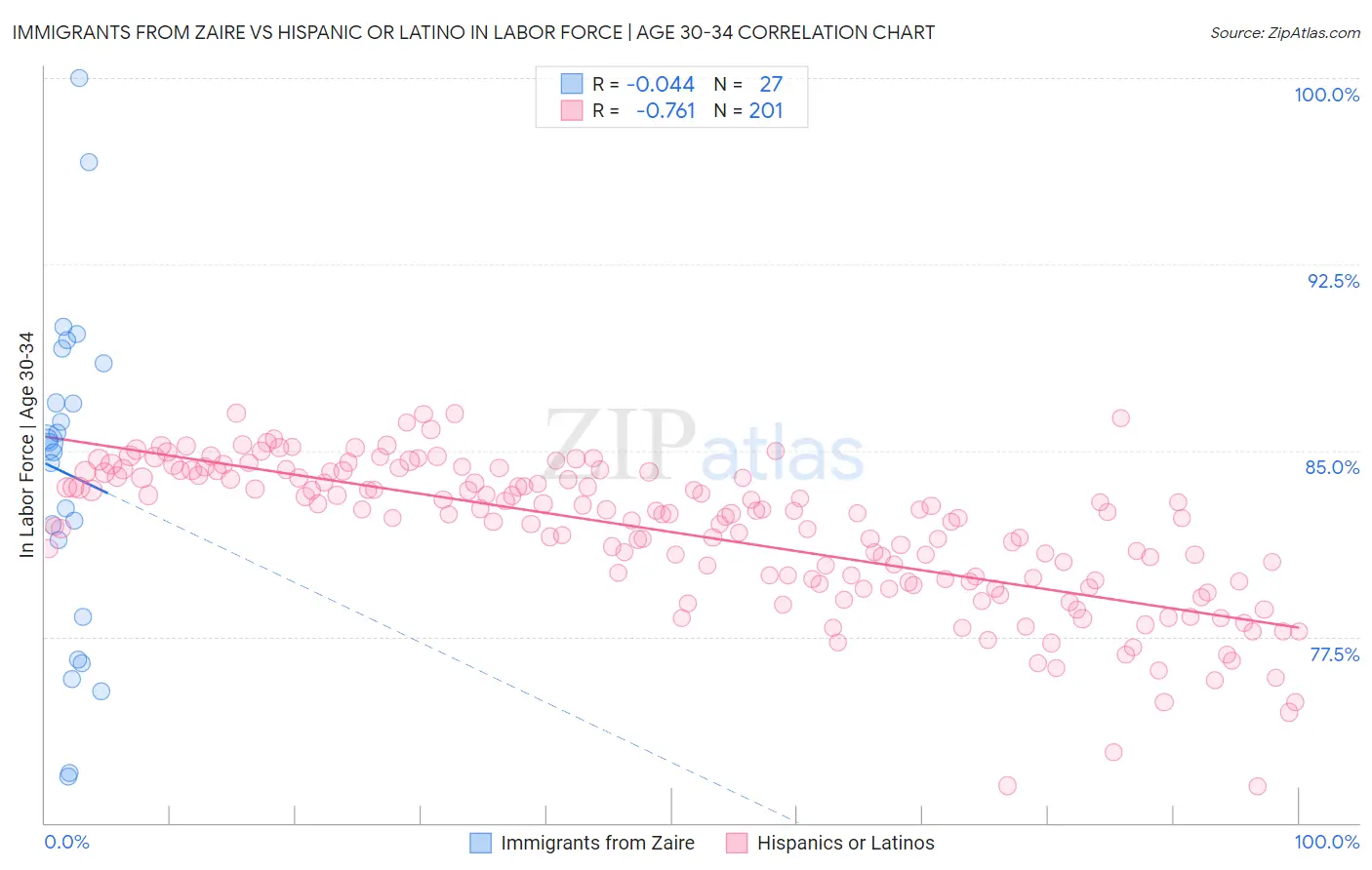 Immigrants from Zaire vs Hispanic or Latino In Labor Force | Age 30-34
