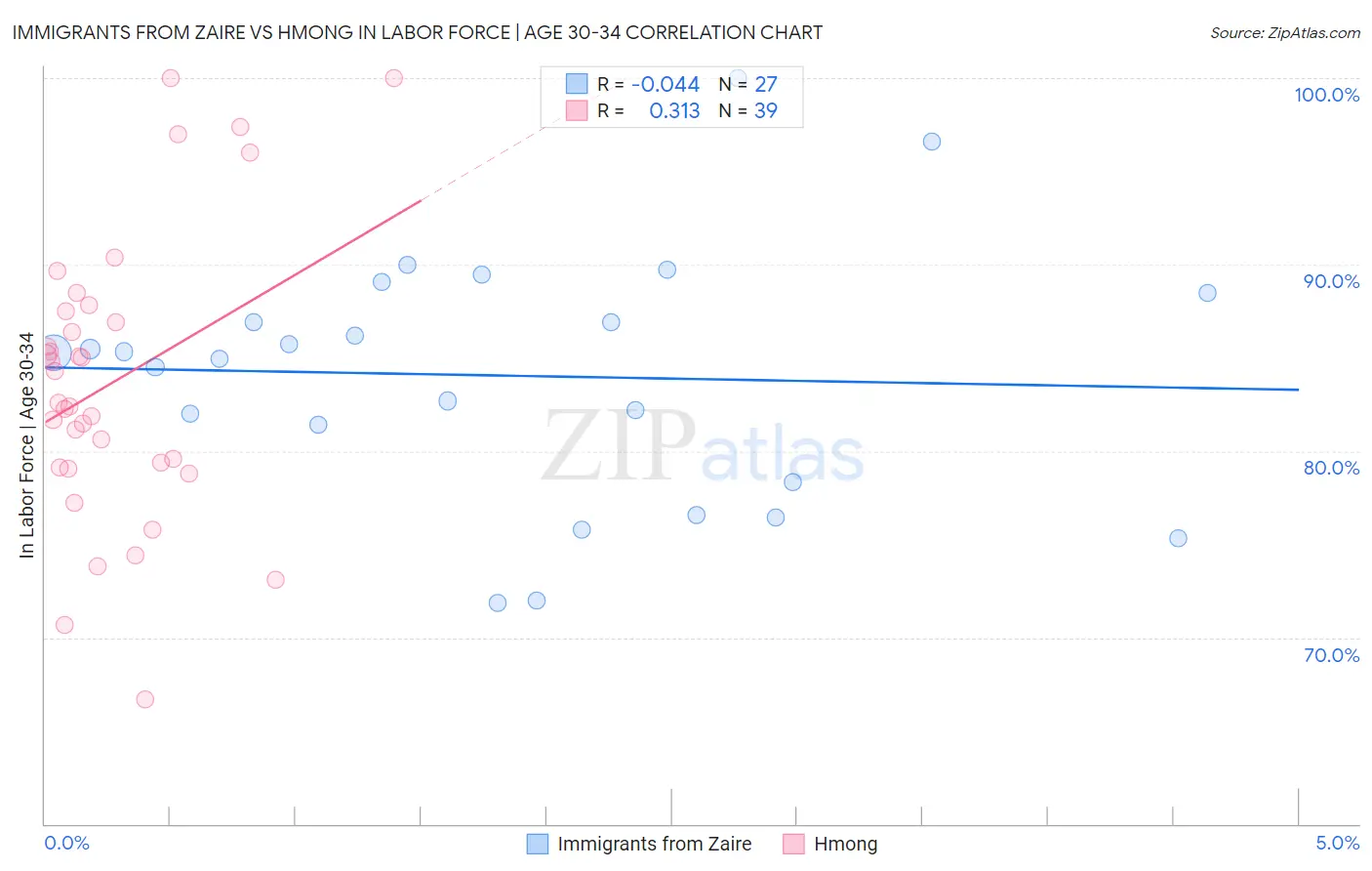 Immigrants from Zaire vs Hmong In Labor Force | Age 30-34