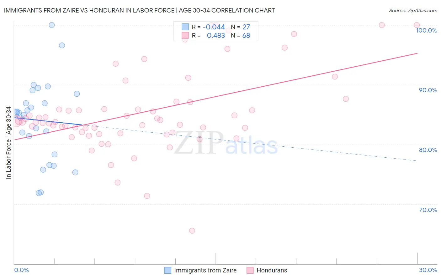 Immigrants from Zaire vs Honduran In Labor Force | Age 30-34