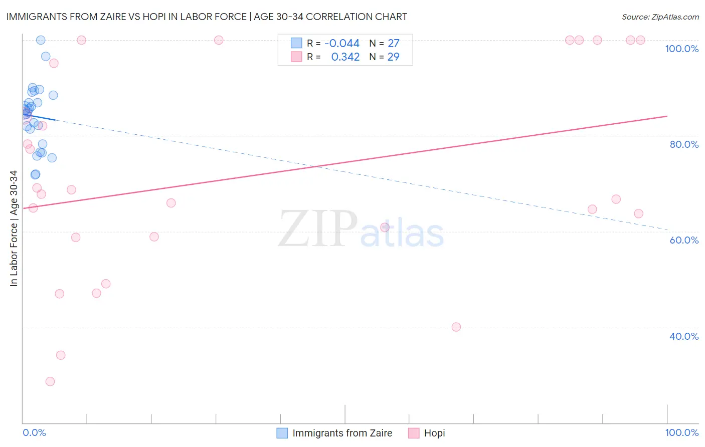Immigrants from Zaire vs Hopi In Labor Force | Age 30-34