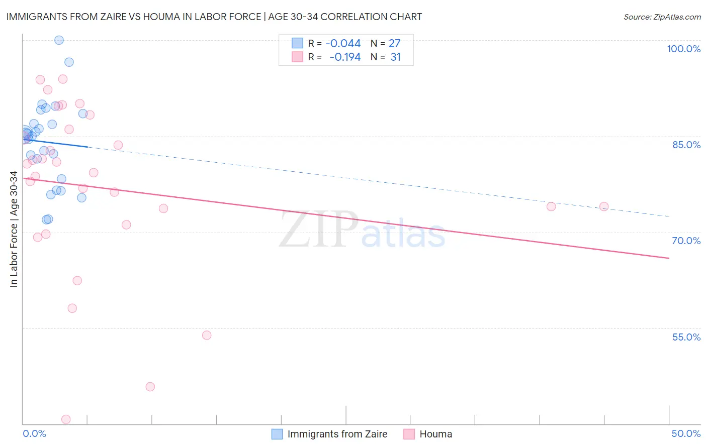 Immigrants from Zaire vs Houma In Labor Force | Age 30-34