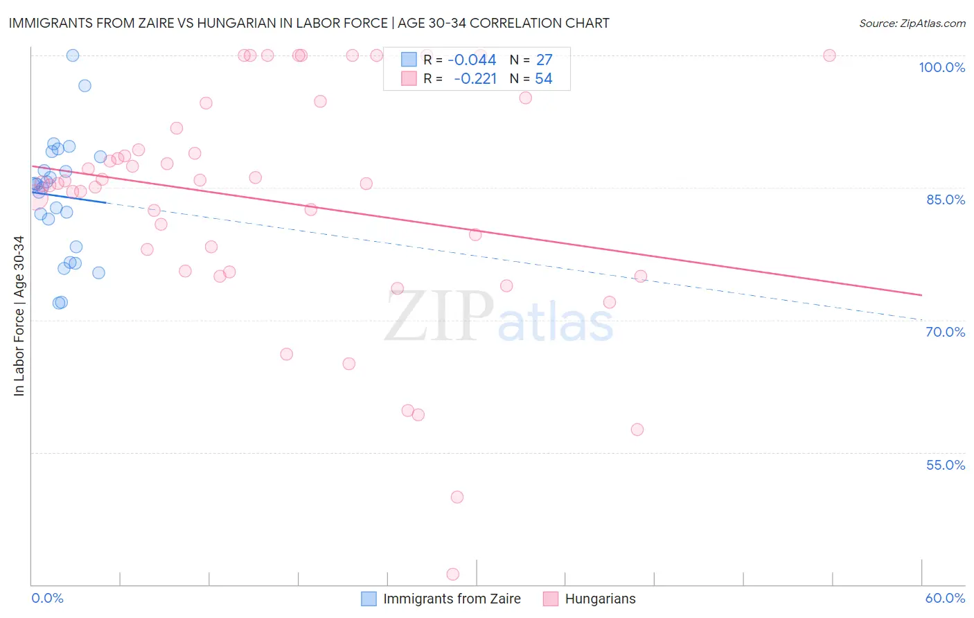Immigrants from Zaire vs Hungarian In Labor Force | Age 30-34