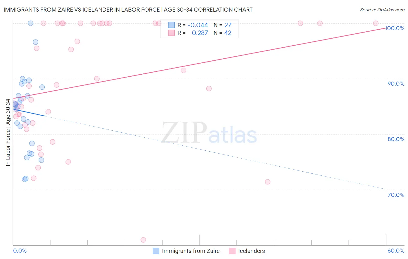 Immigrants from Zaire vs Icelander In Labor Force | Age 30-34