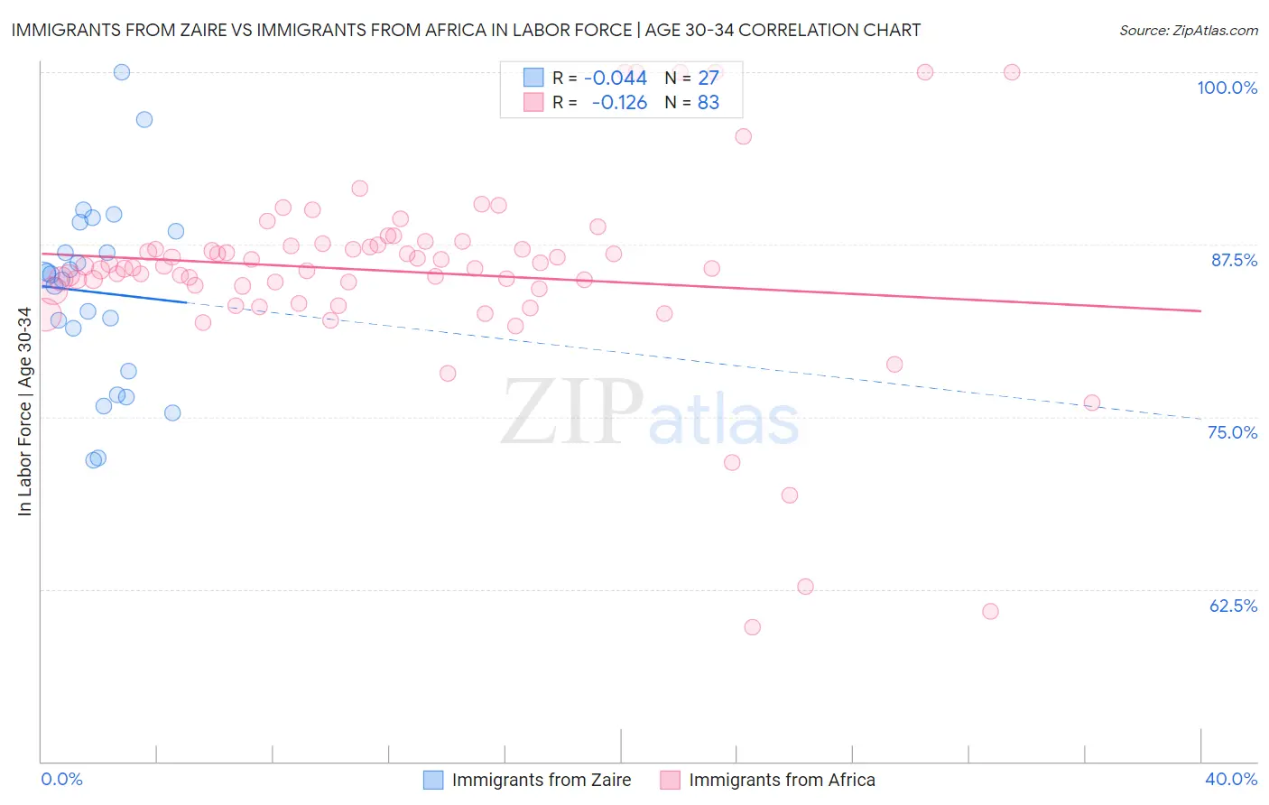 Immigrants from Zaire vs Immigrants from Africa In Labor Force | Age 30-34