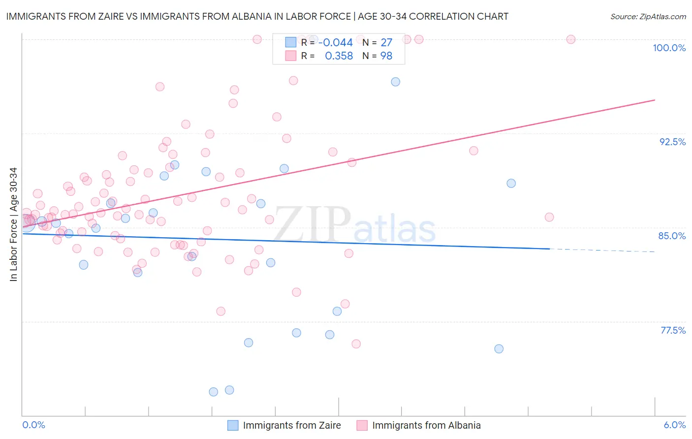 Immigrants from Zaire vs Immigrants from Albania In Labor Force | Age 30-34