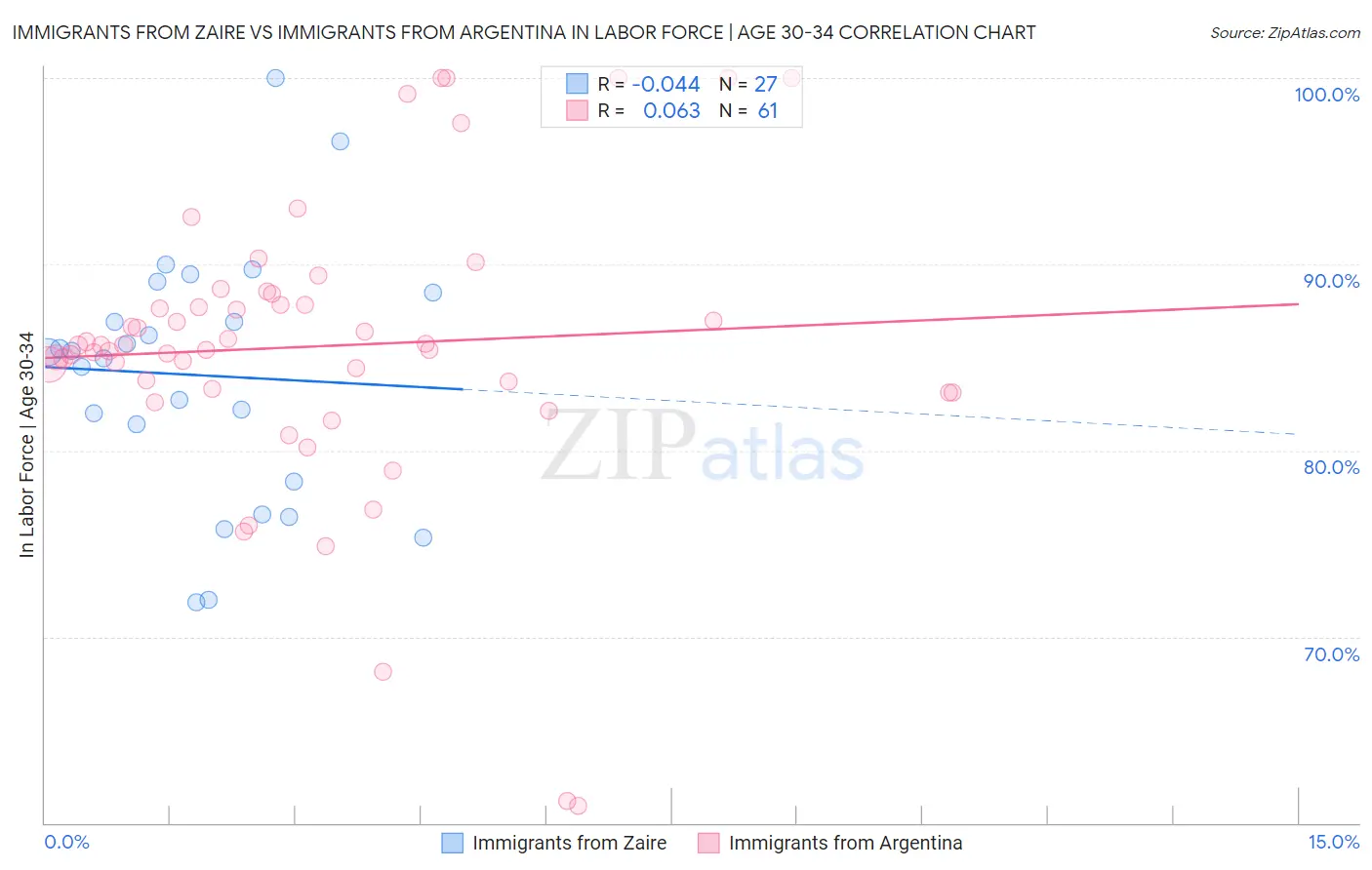 Immigrants from Zaire vs Immigrants from Argentina In Labor Force | Age 30-34