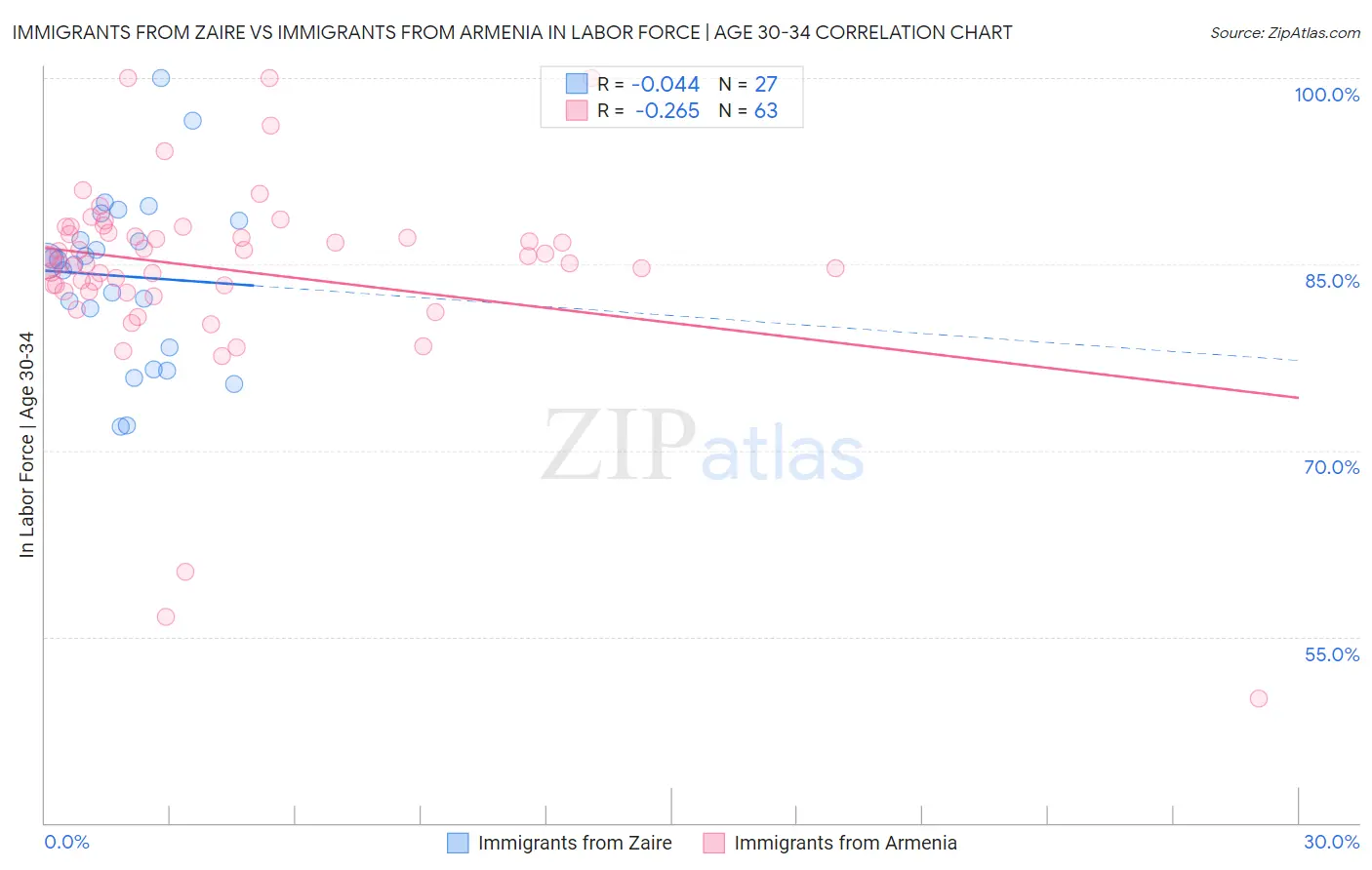 Immigrants from Zaire vs Immigrants from Armenia In Labor Force | Age 30-34