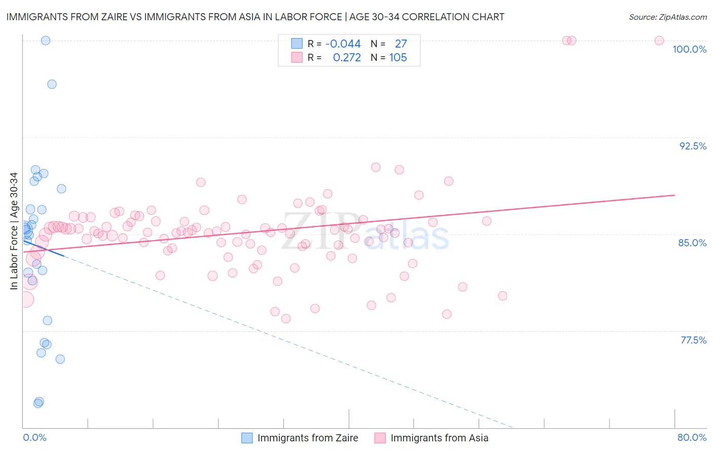 Immigrants from Zaire vs Immigrants from Asia In Labor Force | Age 30-34